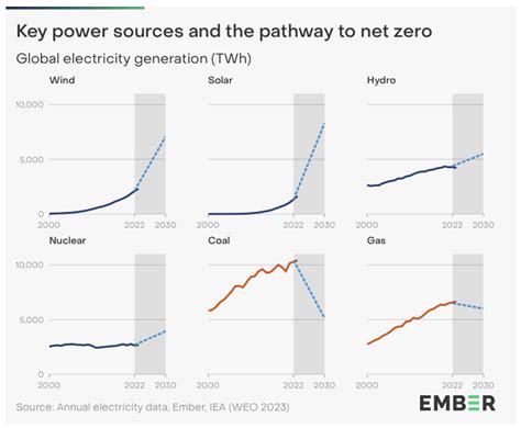 Global Electricity Review 2024 | Ember - balustradellc