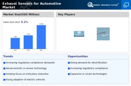 Global Exhaust Sensors for Automotive Market Middle East Conflict ... - wintechmobiles.com