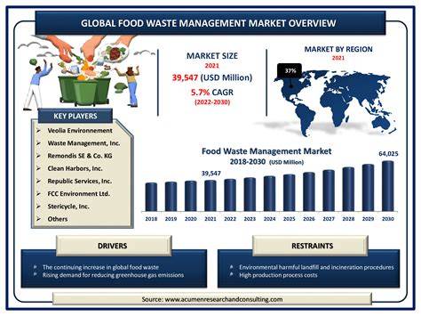 GLOBAL FOOD WASTE MANAGEMENT - World Biogas Association - raincitystudios.com