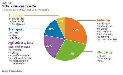 Global greenhouse gas emissions from residential and ... - Nature - balustradellc