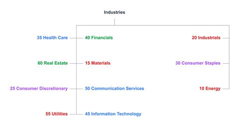 Global Industry Classification Standard - balustradellc