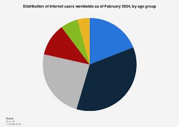 Global internet users age distribution 2024| Statista - muktibox.com