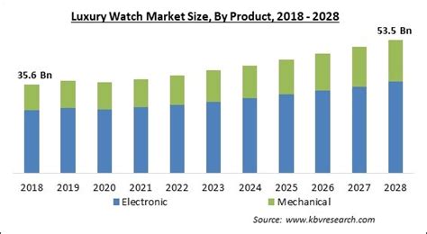 Global Luxury Watches Market Size, Trends, Share 2033 - CMI - balustradellc