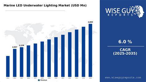 Global Marine LED Underwater Lighting Market Outlook 2026-2033 ... - raincitystudios.com
