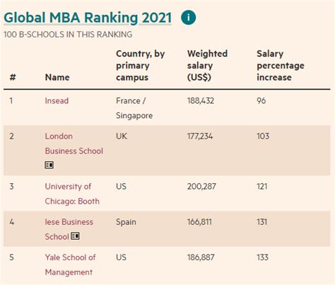 Global MBA Ranking 2021 - Business school rankings from the … - balustradellc
