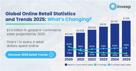 Global Online Retail Statistics and Trends For 2025 - balustradellc