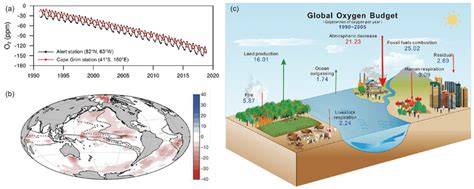 Global oxygen cycle in the modern Earth system. Time … - raincitystudios.com