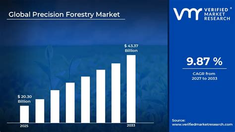 Global Precision Forestry Market Size Study & Forecast, by Offering, … - muktibox.com