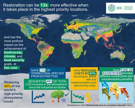 Global priority areas for ecosystem restoration - Nature - muktibox.com