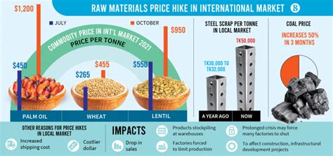 Global Raw Material Prices - Current & Historical … - raincitystudios.com