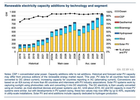 Global renewable electricity capacity and ambitions in 2030 - balustradellc