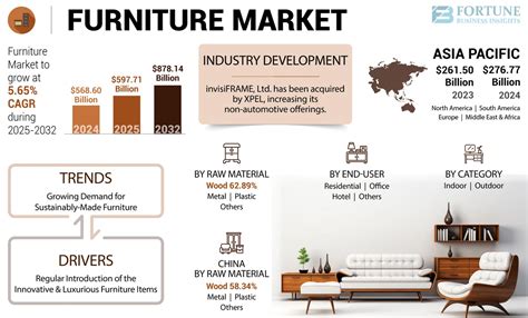 Global Rubberwood Furniture Market Size, Industry Share, Trends ... - raincitystudios.com