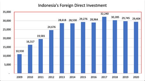 Global rules on foreign direct investment: Indonesia - balustradellc