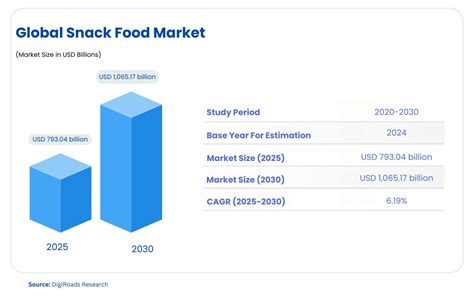 Global snack food market - statistics & facts | Statista - balustradellc