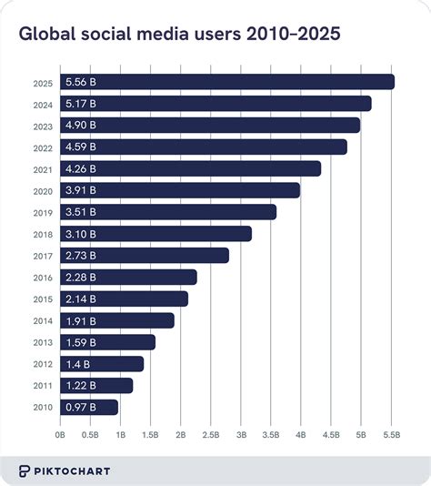 Global social media StatISTICs - DataReportal - muktibox.com