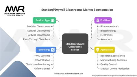 Global Standard Drywall Cleanrooms Market Trends, Dynamics and ... - wintechmobiles.com