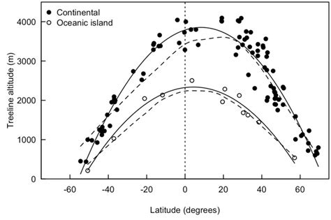 Global Treeline Position | Learn Science at Scitable - raincitystudios.com