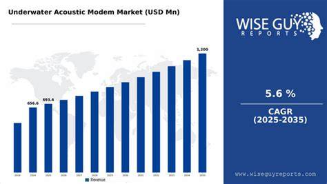 Global Underwater Acoustic Modem Market Overview, Industry - raincitystudios.com