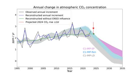 Global Warming CO2 - Phytoplankton Decomposition Process (PDP) … - wintechmobiles.com