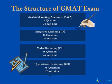 GMAT Exam