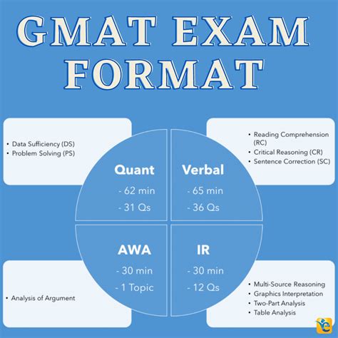GMAT Examsfragen