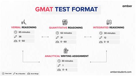 GMAT Testing Engine