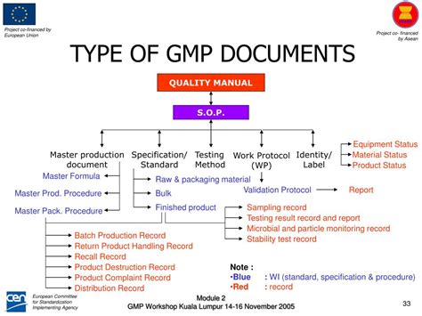 GMP Protocols and Reports GMP Docs