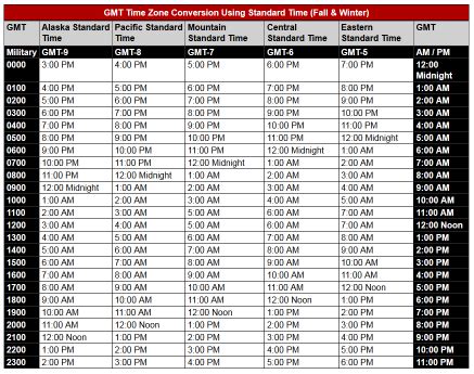 GMT to CST conversion