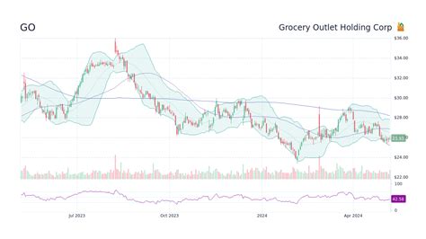 GO Grocery Outlet Holding Corp. Stock Price & News - WSJ