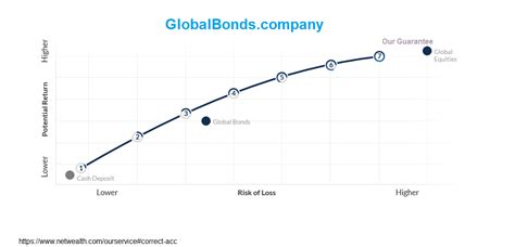 Going Global With Bonds - The Motley Fool - balustradellc