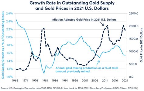 Gold and Inflation Analysis 2023 | Gold Survival Guide - balustradellc
