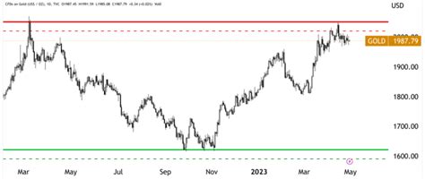 Gold CFD Trading (XAU/USD) - XAU Live Price Chart / Axi - balustradellc