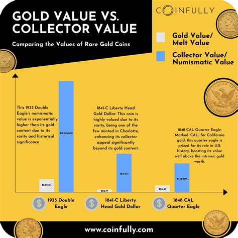 Gold Coin Values | Gold coin prices updated using live gold price - balustradellc