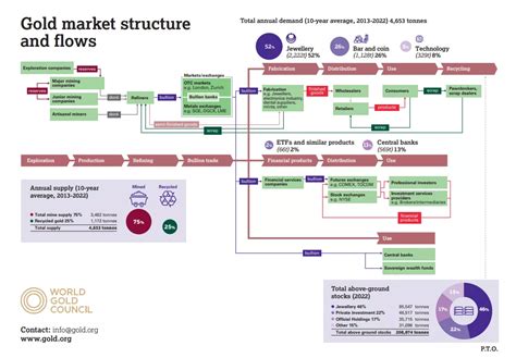 Gold Market Structure and Flows - World Gold Council - wintechmobiles.com