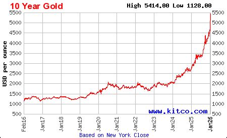 Gold price: Per ounce, Today, Live, Chart, Spot - balustradellc