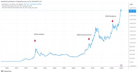 Gold Price Forecast 2026 | Expert Predictions & Analysis | MintBuilder - balustradellc