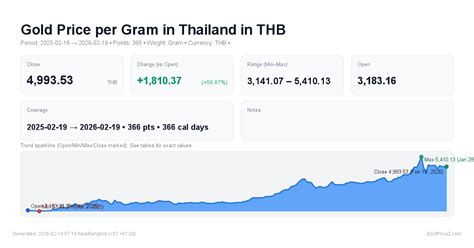 Gold Price History in Thai baht (THB) – Last one year - balustradellc