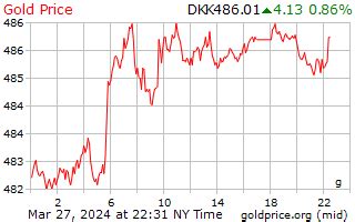 Gold Price in Danish Krone (DKK) - Live Price and Historical Chart ... - balustradellc