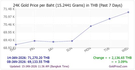 Gold Price in Thai Baht (THB) - Live Price and Historical Chart ... - balustradellc