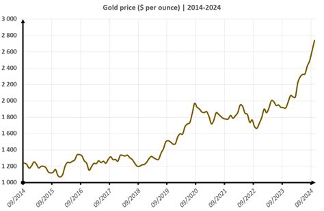 Gold Price per Ounce - 1 oz Gold Price Chart - muktibox.com