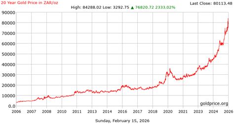 Gold Price South Africa - balustradellc