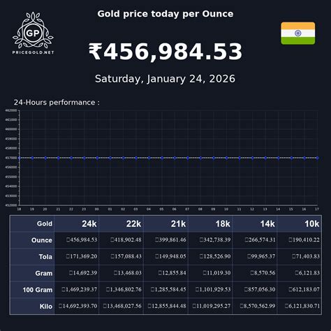Gold Price Today - See Daily Gold Price Charts - muktibox.com