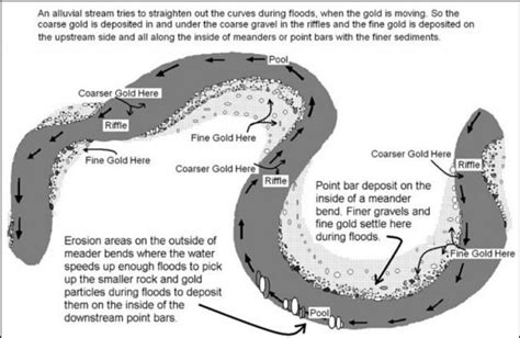 Gold Prospecting in different types of Streams - balustradellc