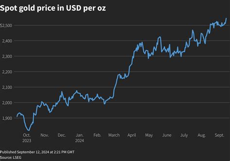 Gold Spot Prices & Market History | World Gold Council - wintechmobiles.com
