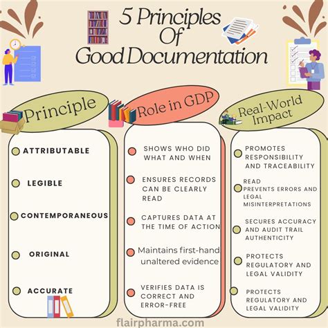 Good Documentation Practices (GDP) - muktibox.com