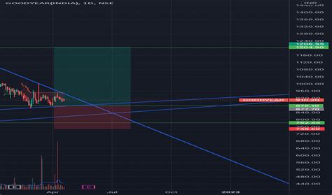 GOODYEAR Stock Price and Chart — NSE:GOODYEAR — TradingView …