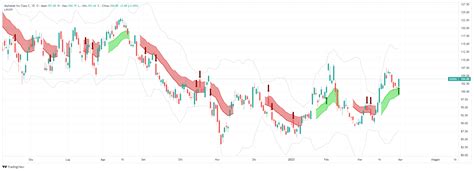 GOOG - Alphabet Inc Class C Stock Performance