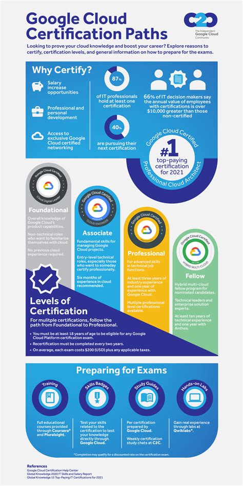 Google Cloud Certification: 2026 Guide - Coursera - balustradellc