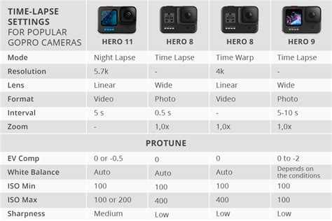 GoPro Hero 12 Night Lapse (Settings Guide) - Project GoPro - balustradellc