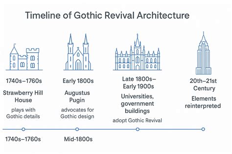 Gothic Revival Architecture: Inside the History of Gothic … - balustradellc